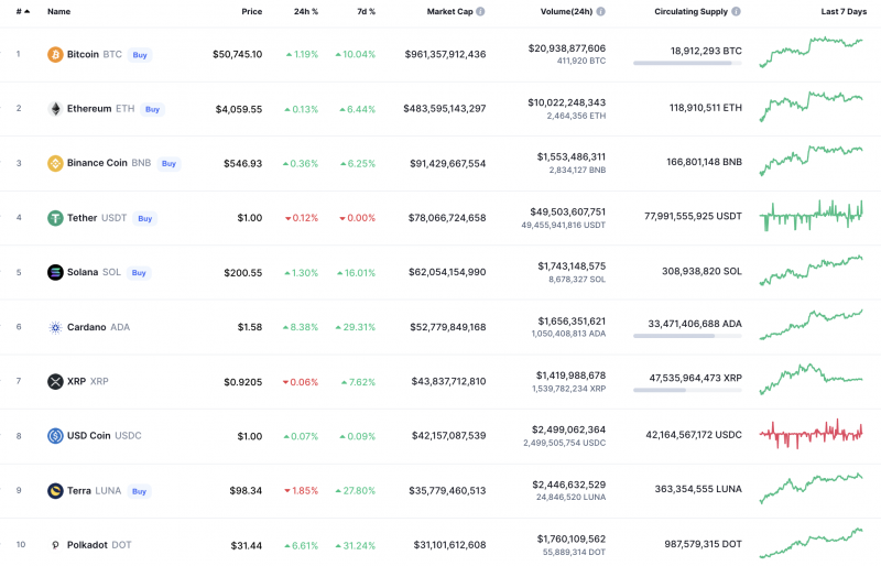 Top Coins According to CoinMarketCap