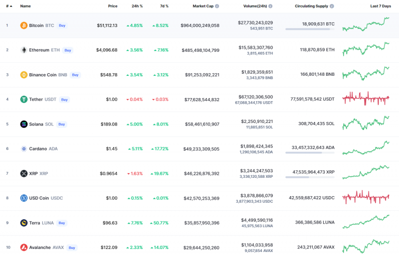 Top Coins According to CoinMarketCap