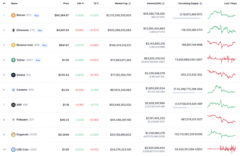 Top Coins According to CoinMarketCap