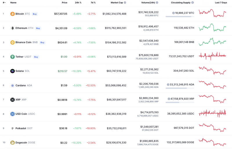 Top Coins According to CoinMarketCap