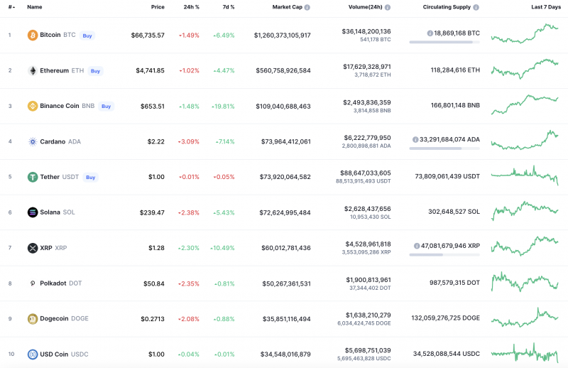 Top Coins According to CoinMarketCap