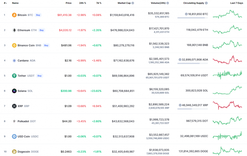 Top Coins According to CoinMarketCap