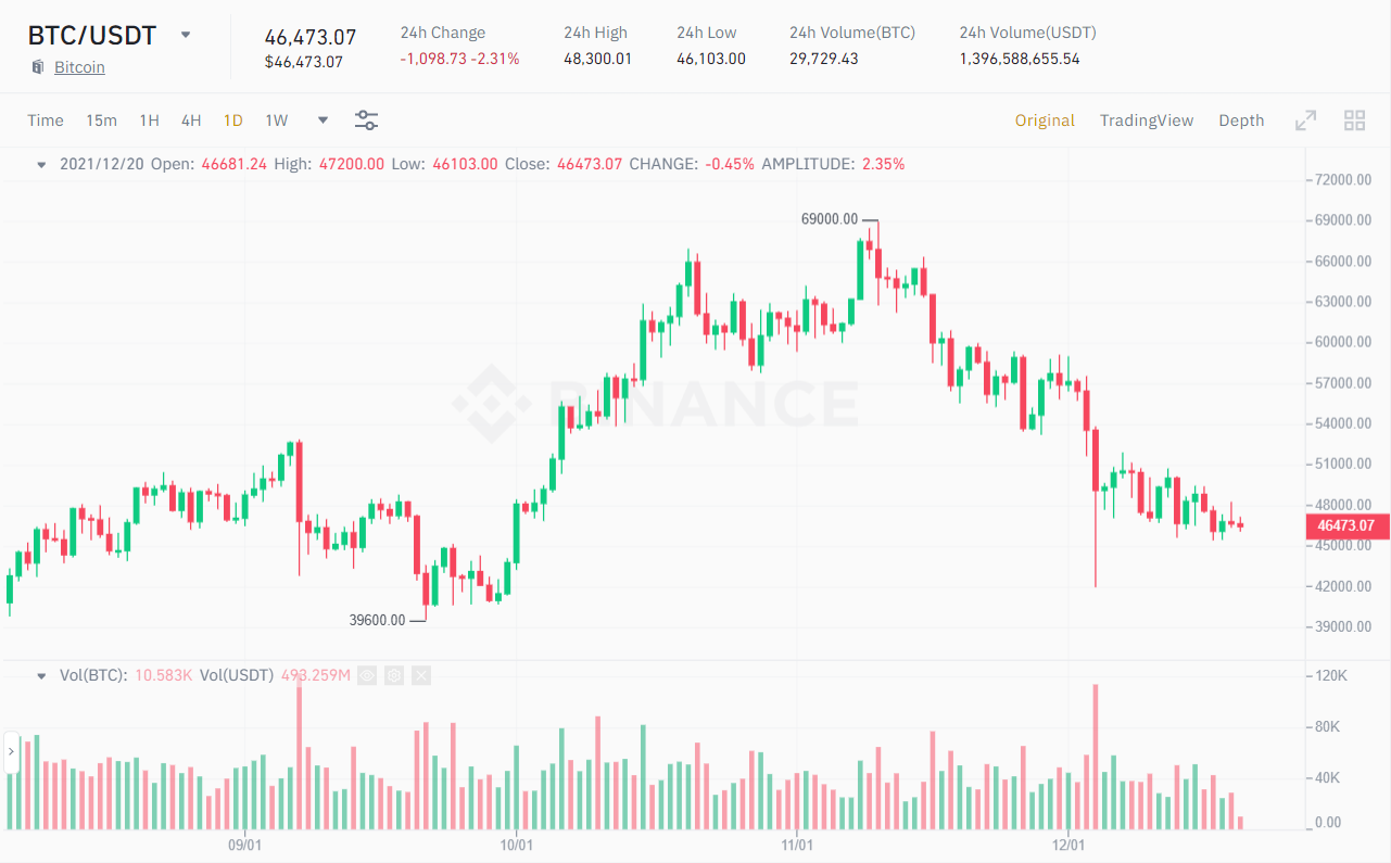 BTC / USDT price chart.  Source: Binance