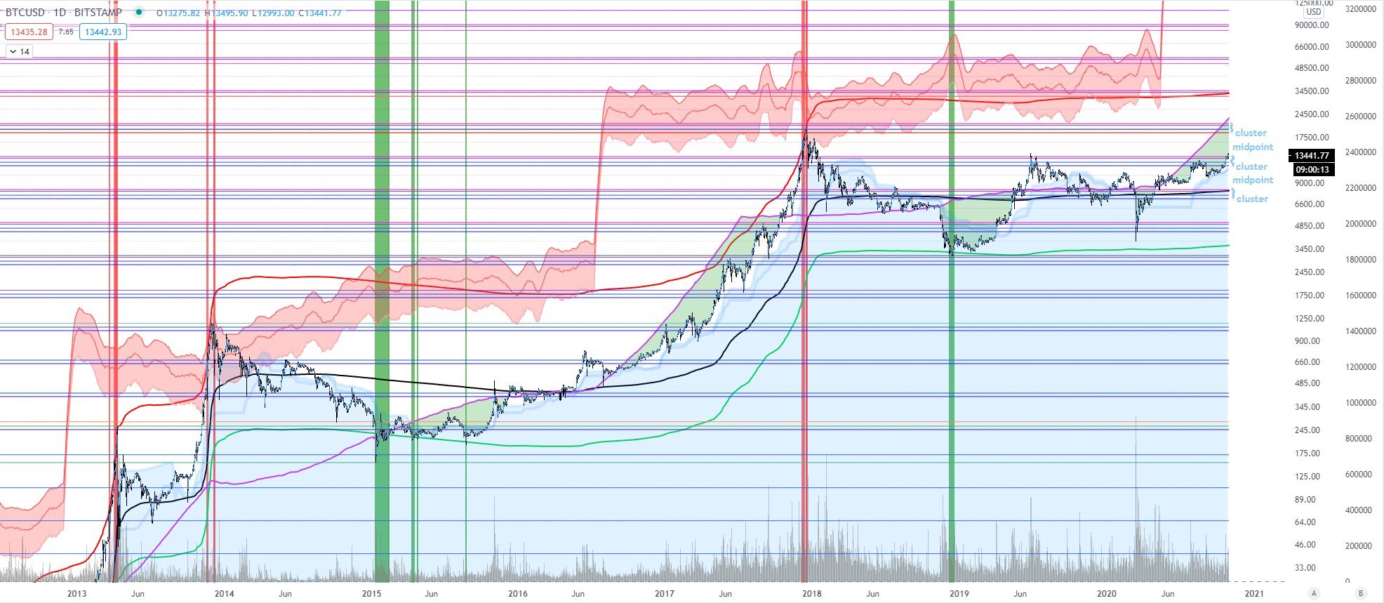 Bitcoin Could Explode Higher If It Breaks $14,000, Says Analyst