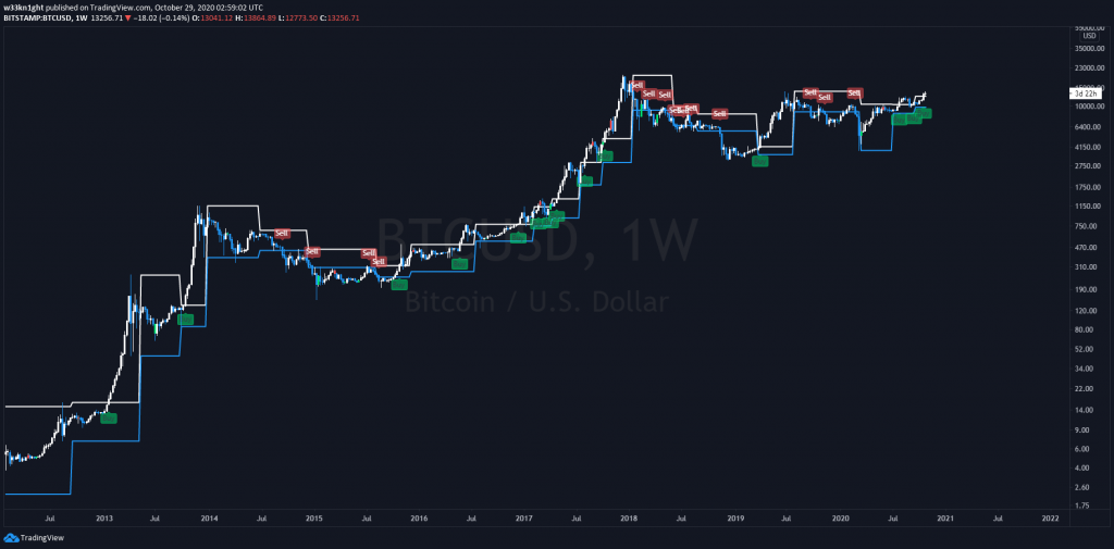 Bitcoin Could Move Higher in the Coming Weeks, Shows a 7 Macro Buy Signal