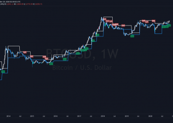 Bitcoin Could Move Higher in the Coming Weeks, Shows a 7 Macro Buy Signal