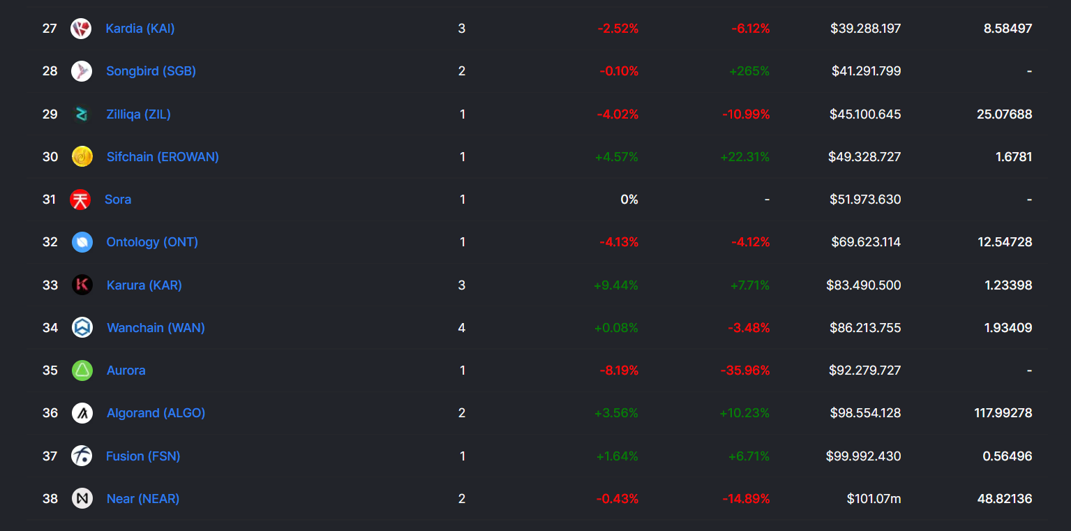 TVL graph of DeFi protocols.  Source: Defillama.com