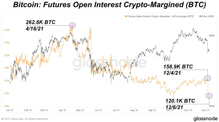 Open interest in Bitcoin derivatives.  Source: Glassnode