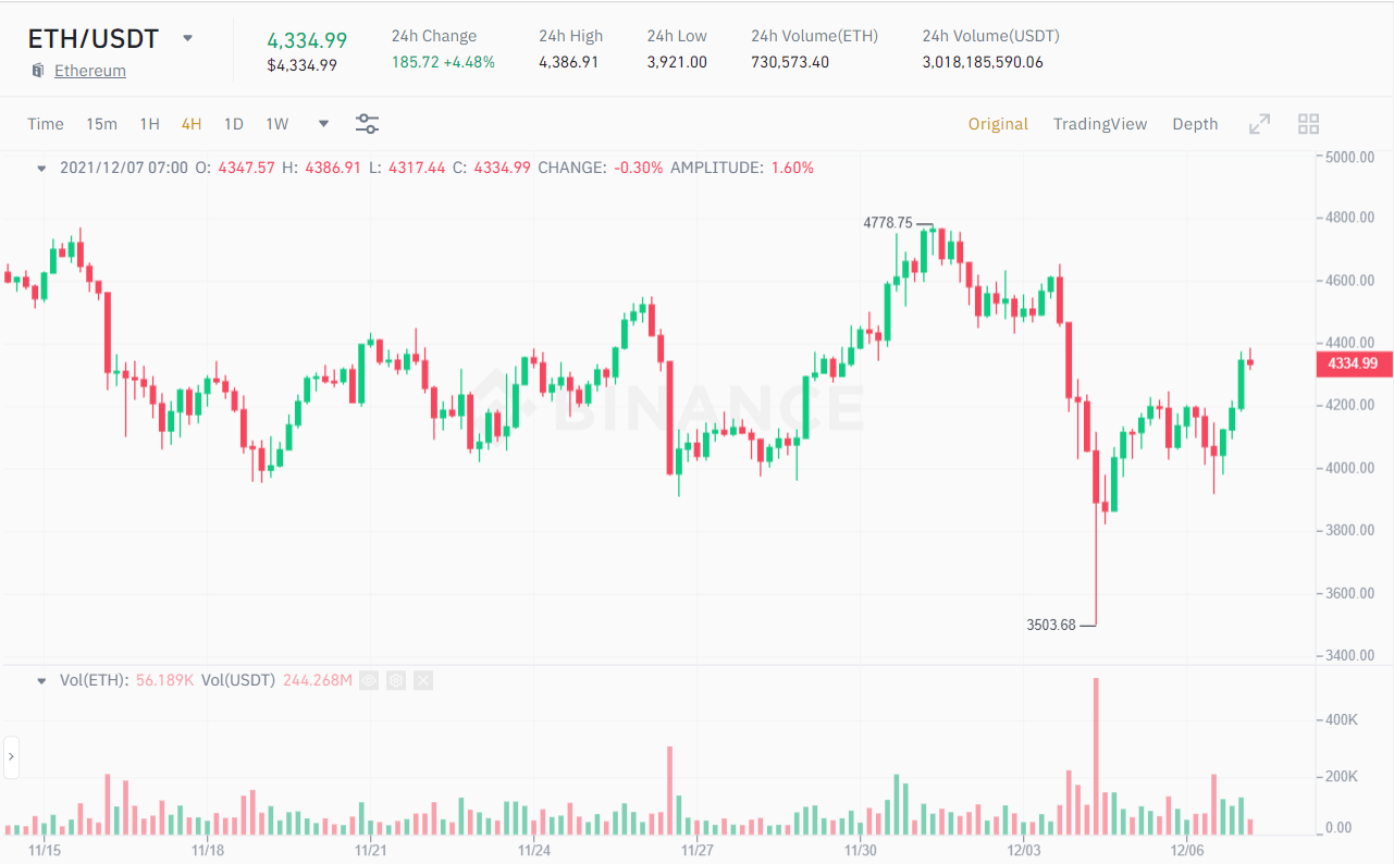 4-hour chart of the ETH / USDT price.  Source: Binance