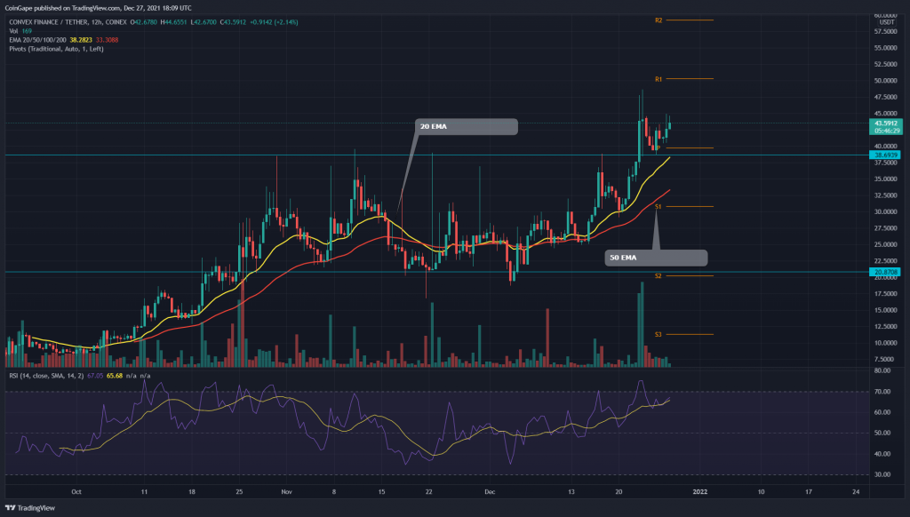 Convex Financial Price Analysis: CVX Token Exits Consolidation