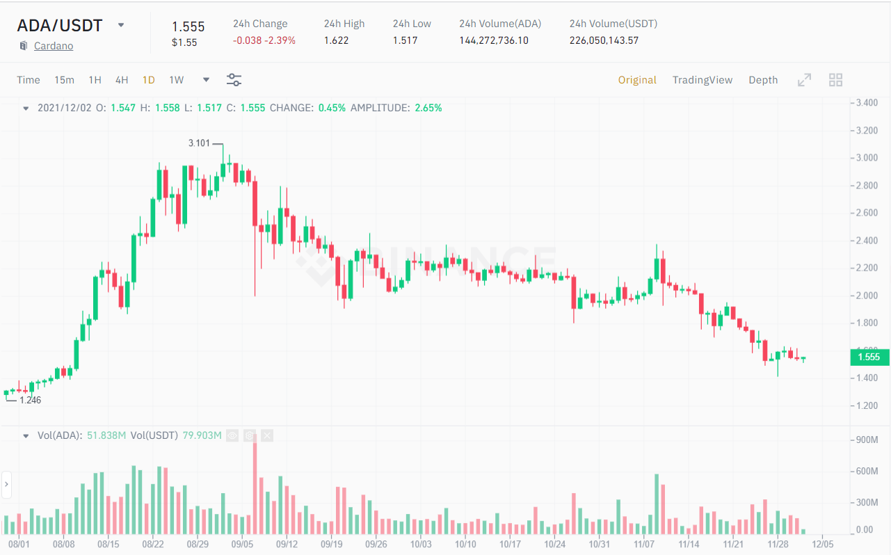 BTC / USDT price chart.  Source: Cardano