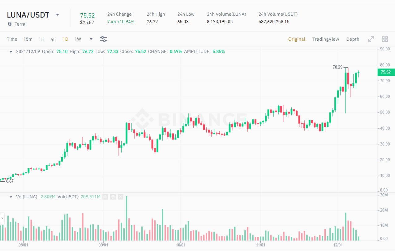 LUNA / USDT price chart.  Source: Binance