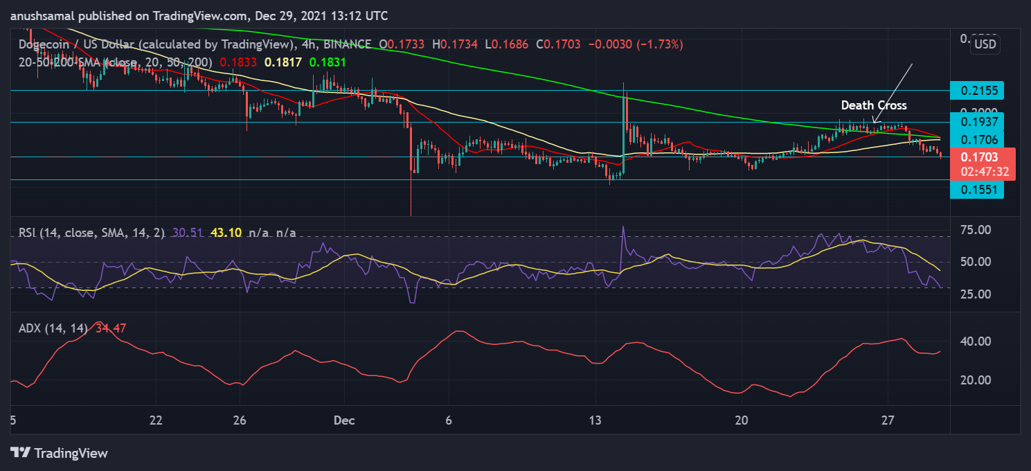 Shiba Inu and Dogecoin Price Analysis: Coins Show a Death Cross;  The next important price levels