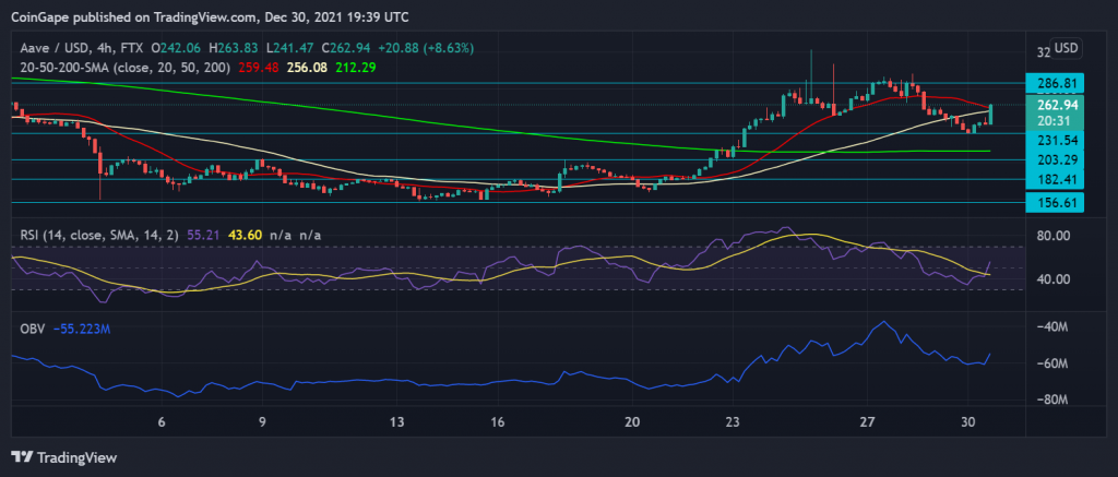 De-Fi coins are on the rise, registrations up over 7% 9