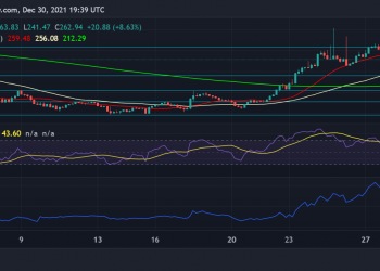 De-Fi coins are on the rise, registrations up over 7% 9