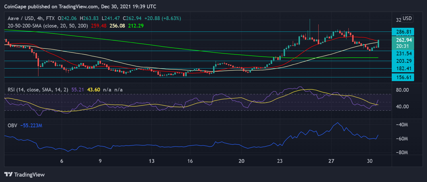 De-Fi coins are on the rise, registrations up over 7% 9