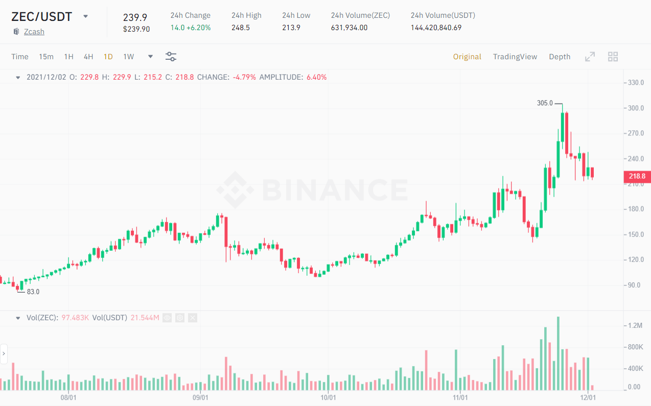 ZEC / USDT price chart.  Source: Binance