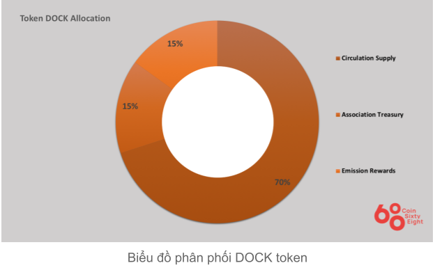 Dock Coin Allocation Scheme