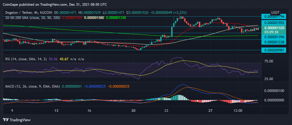 Dogelon gains over 7% while Shiba Inu gains but Inidcate technique loses on chart