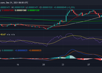 Dogelon gains over 7% while Shiba Inu gains but Inidcate technique loses on chart