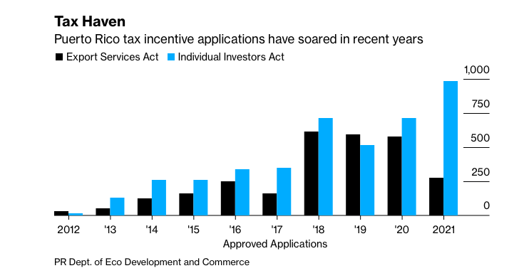 Approved tax preference applications of Puerto Rico individuals (blue) and businesses (black) for the past several years.