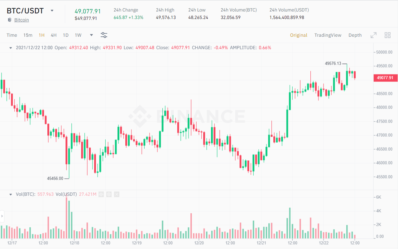 1h chart of the BTC / USDT price.  Source: Binance