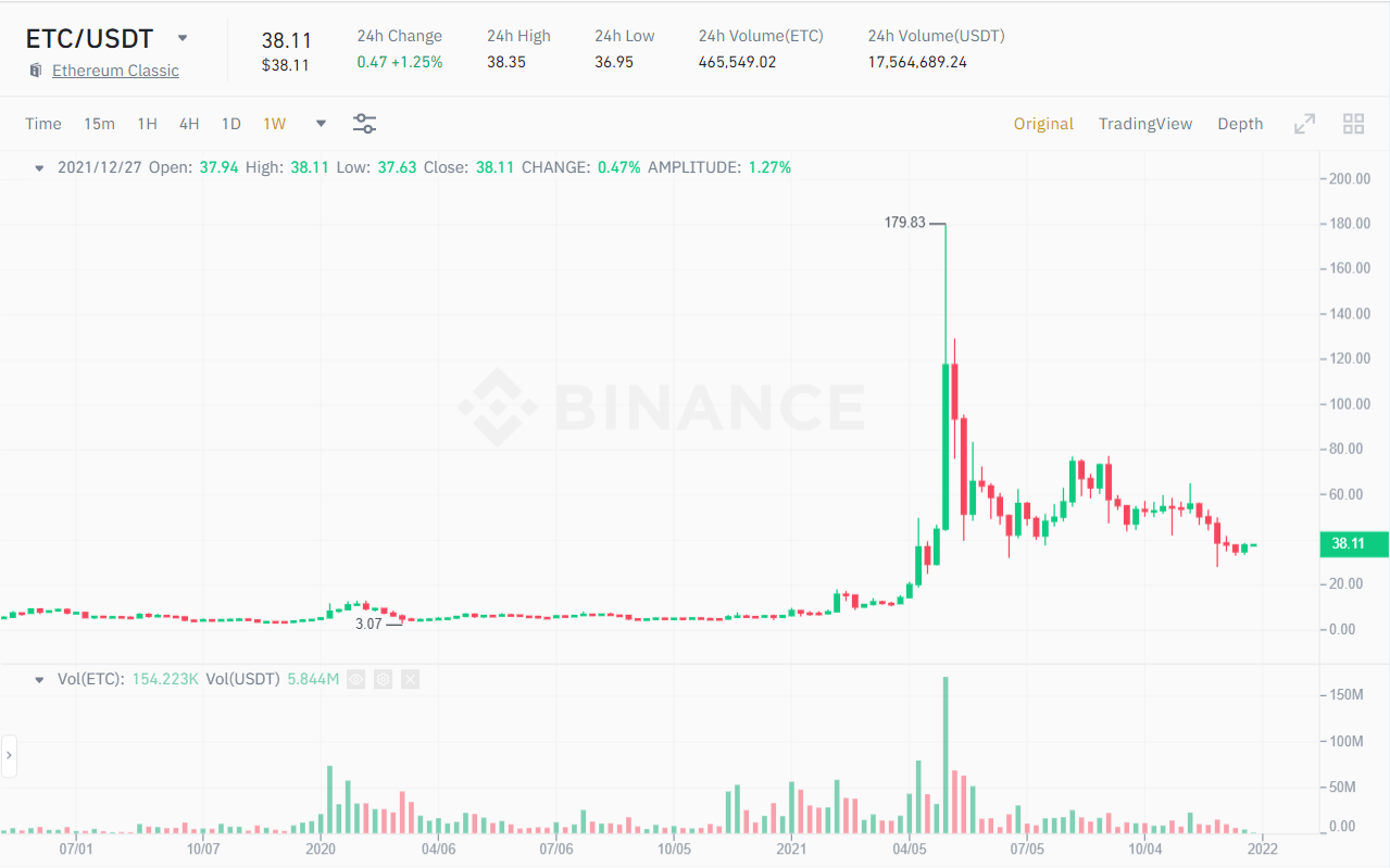 ETC / USDT price chart.  Source: Binance