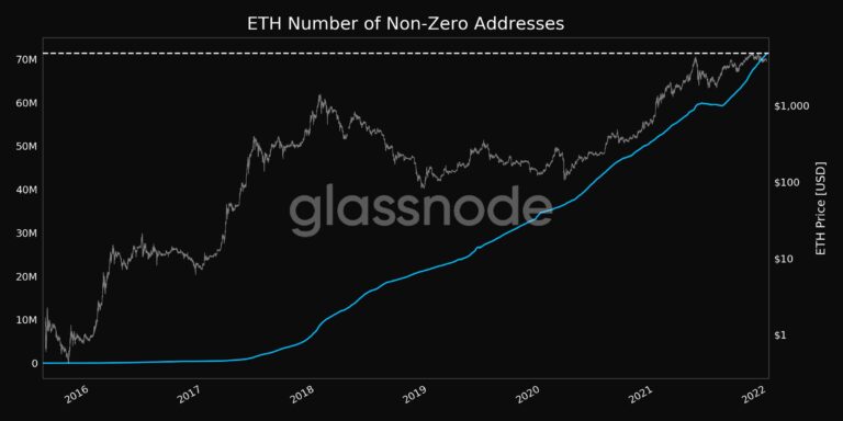 Number of ETH addresses other than 0. Source: Glassnode