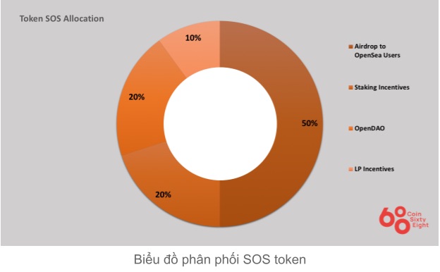 SOS Coin Allocation Table