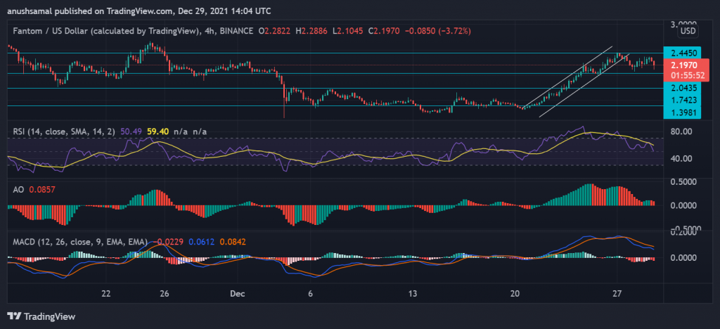 Price Analysis: Fantom and BitTorrent on posting new profits, technical recommendations