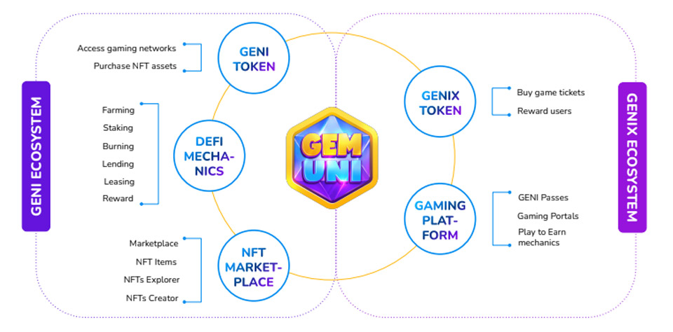 Ecosystem of the GemUNI game project