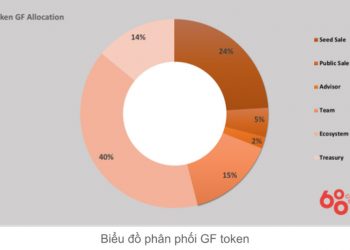 GuildFi Token Allocation
