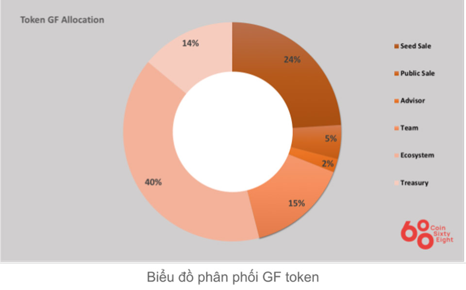 GuildFi Token Allocation