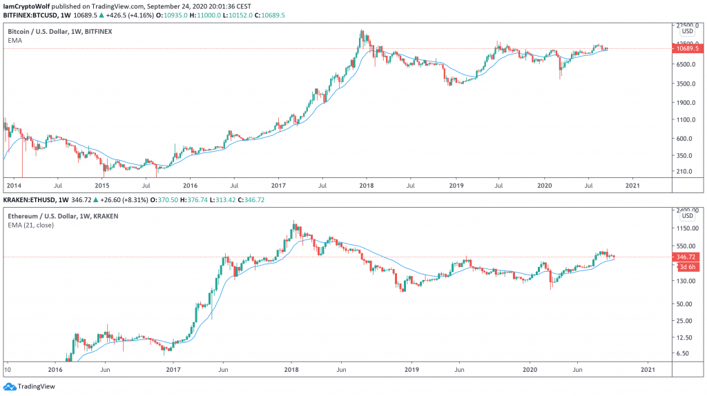 Here's How Bitcoin's 21-Week EMA Could Start Its Next Bullish Rally 5