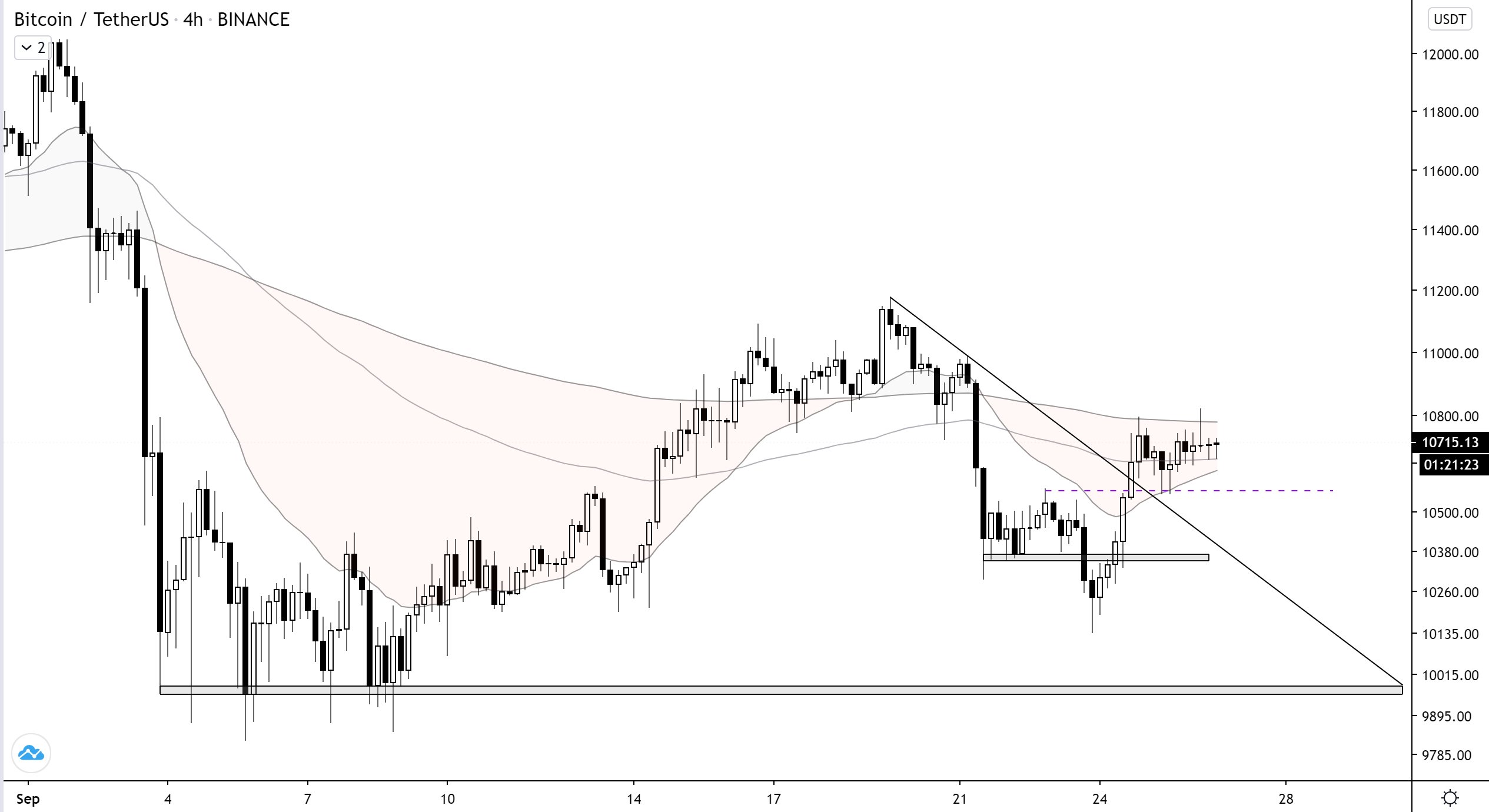 Here's How Bitcoin's 21-Week EMA Could Start Its Next Bullish Rally 7