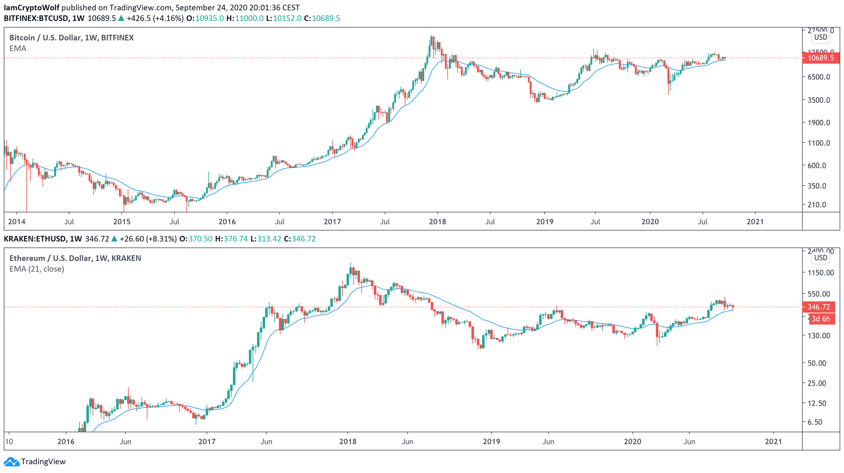 Here's How Bitcoin's 21-Week EMA Could Start Its Next Bullish Rally 5