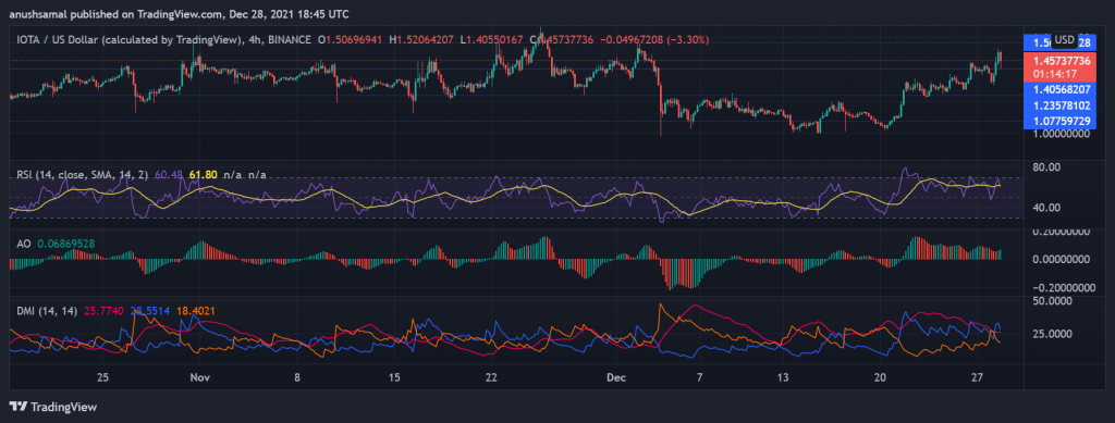 IOTA up 7% while Filecoin struggles to trade above $40