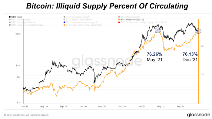 Illiquid supply of Bitcoin as a percentage of the current supply.  Source: Glassnode