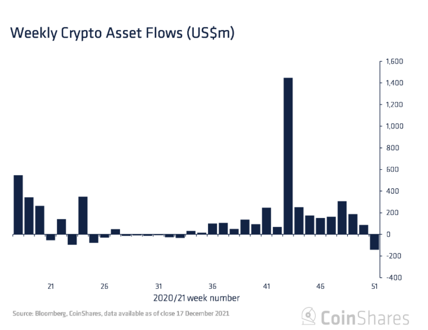 Weekly inflows into the institutional cryptocurrency market.  Source: CoinShares