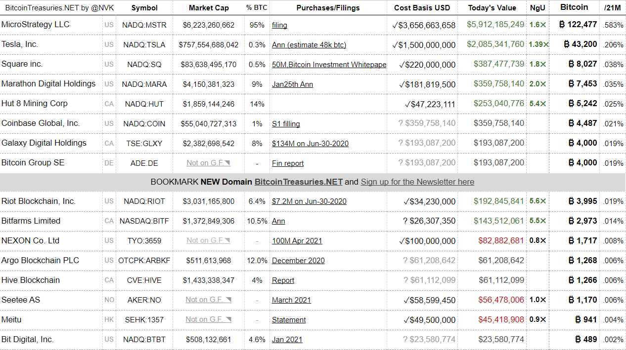 Bitcoin investments and holdings of the best companies.  Source: Bitcoin Treasury