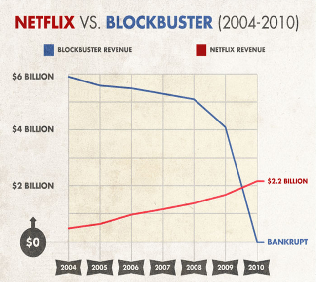 Netflix and Blockbuster revenue from 2004 to 2010