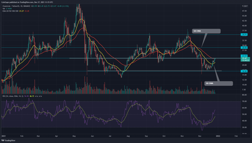 Chainlink Price Analysis: LINK Token challenges $23.5 resistance for bullish breakout