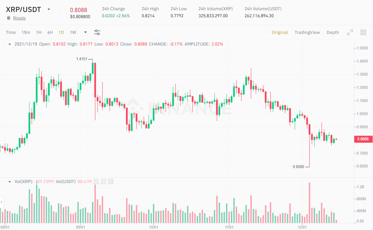 XRP / USDT price chart.  Source: Binance