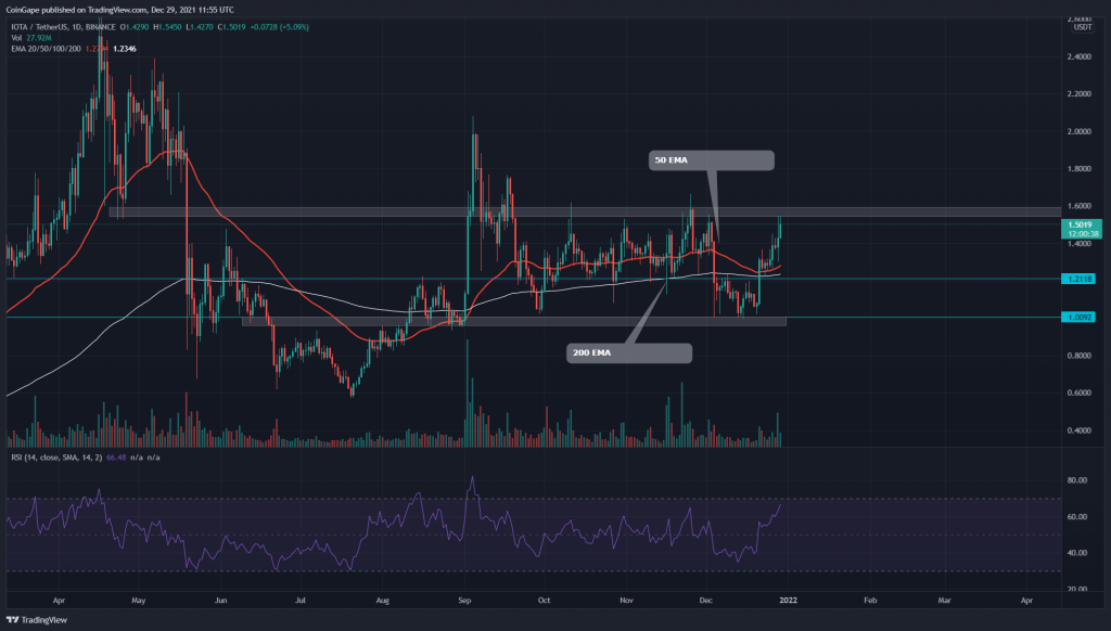 IOTA Price Analysis: MIOTA price changes to key resistance at $1.6