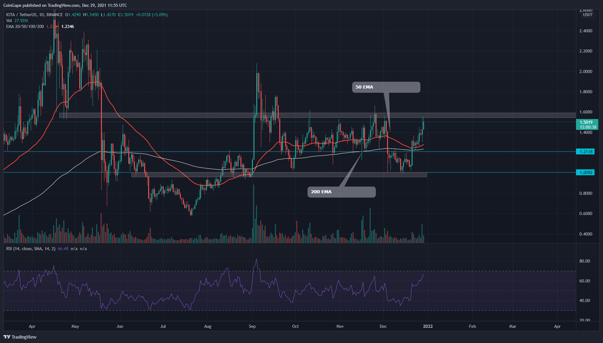 IOTA Price Analysis: MIOTA price changes to key resistance at $1.6