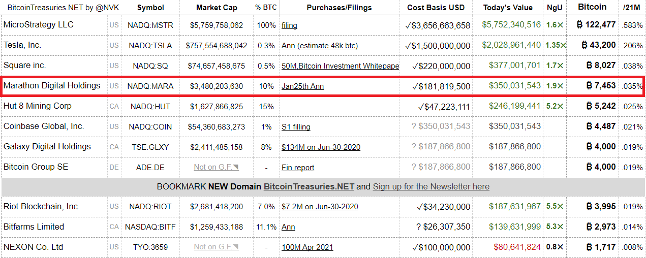 Bitcoin investments and holdings of many of the best giants.  Source: Bitcoin Treasury