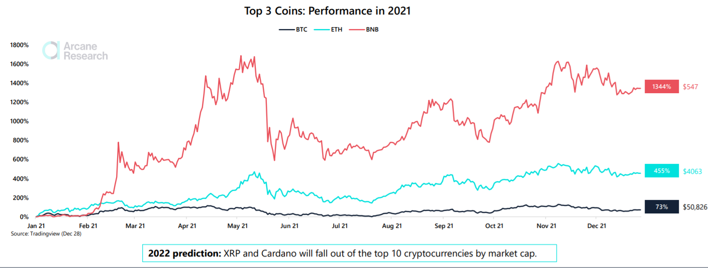 Growth of the top 3 coins on the market in 2021. Source: Arcane Research