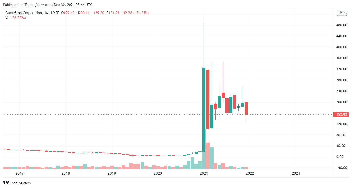 GME / USD share price chart in 2021. Source: TradingView