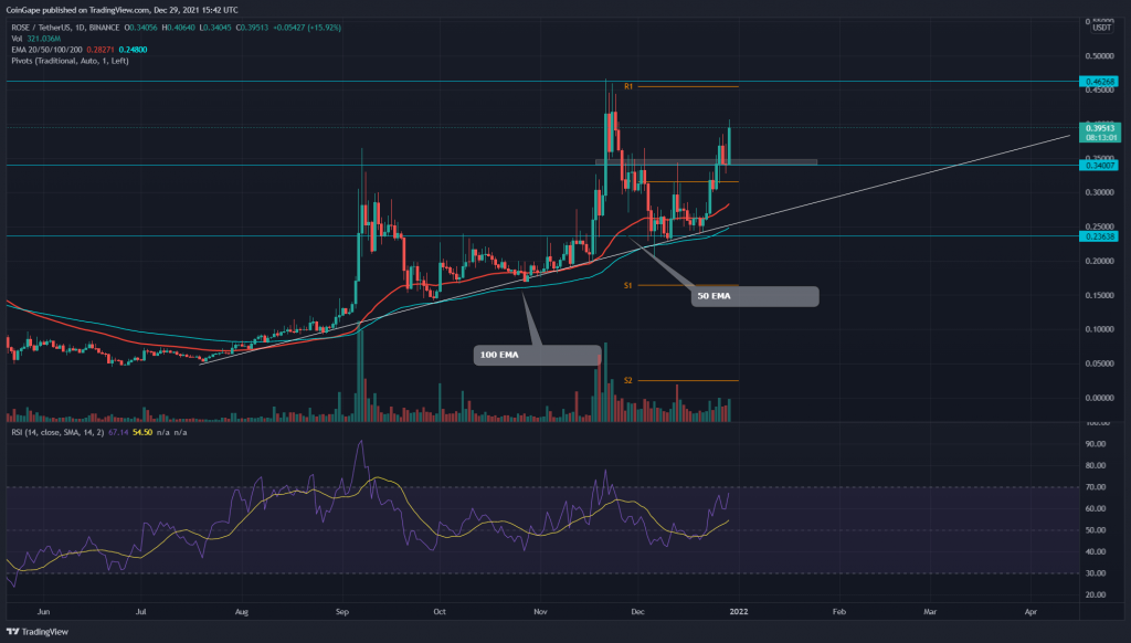 Bullish Price Analysis: Oasis Network Coin could re-establish all-time high resistance of $0.46