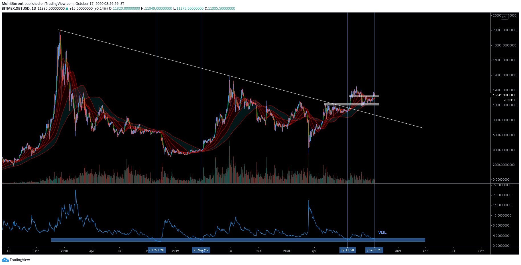 On-chain Trends Show Bitcoin Bullish 3